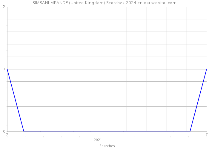 BIMBANI MPANDE (United Kingdom) Searches 2024 