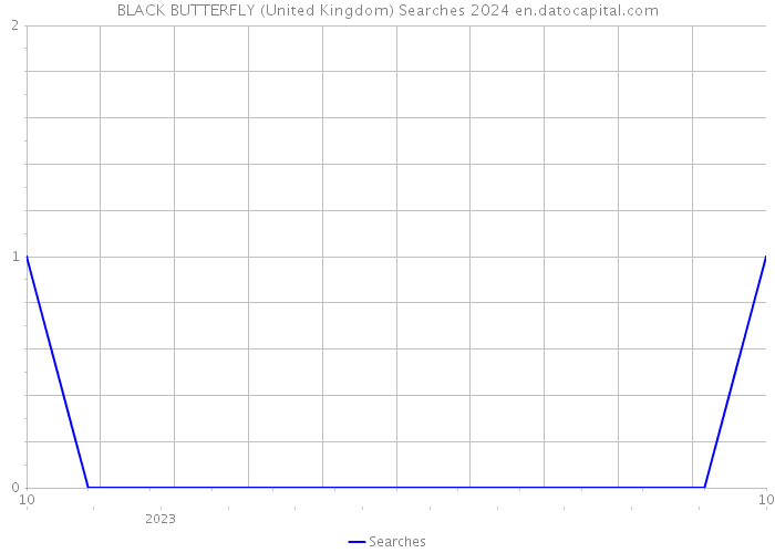 BLACK BUTTERFLY (United Kingdom) Searches 2024 