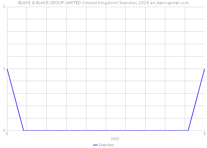 BLAKE & BLAKE GROUP LIMITED (United Kingdom) Searches 2024 