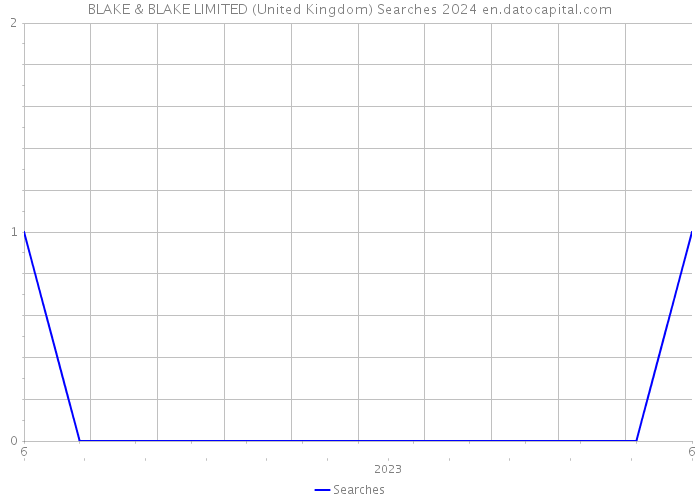 BLAKE & BLAKE LIMITED (United Kingdom) Searches 2024 