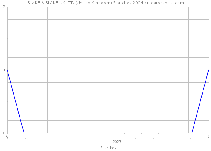 BLAKE & BLAKE UK LTD (United Kingdom) Searches 2024 