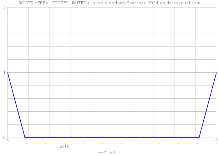 BOOTS HERBAL STORES LIMITED (United Kingdom) Searches 2024 