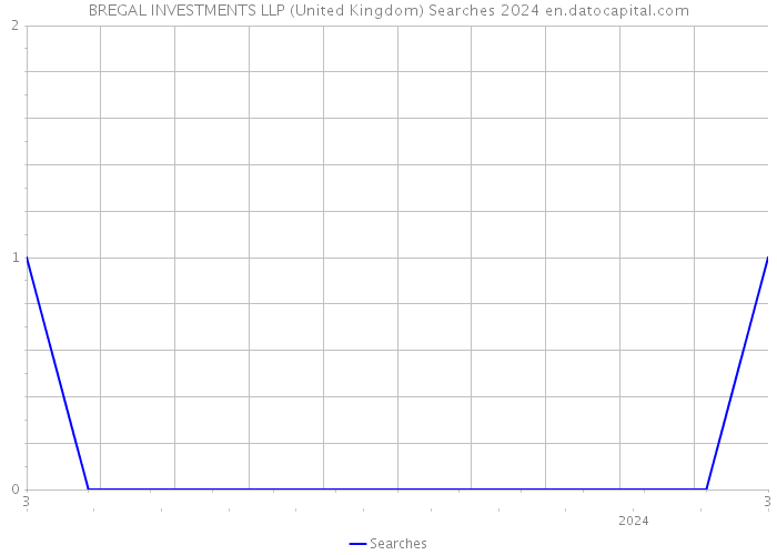 BREGAL INVESTMENTS LLP (United Kingdom) Searches 2024 