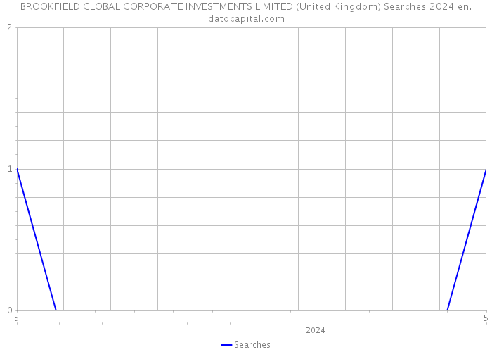 BROOKFIELD GLOBAL CORPORATE INVESTMENTS LIMITED (United Kingdom) Searches 2024 