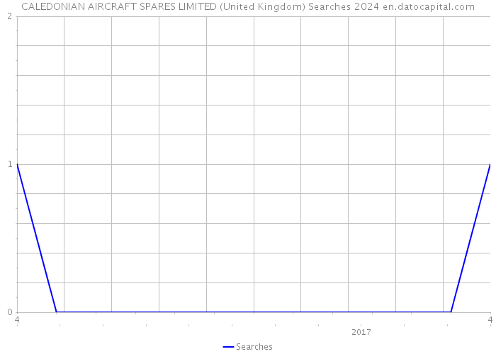 CALEDONIAN AIRCRAFT SPARES LIMITED (United Kingdom) Searches 2024 