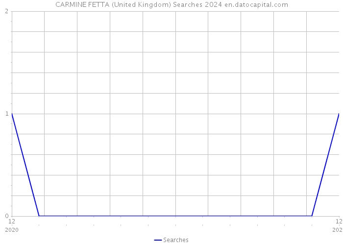 CARMINE FETTA (United Kingdom) Searches 2024 