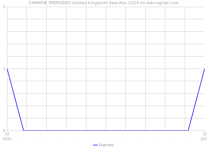 CARMINE SPERINDEO (United Kingdom) Searches 2024 