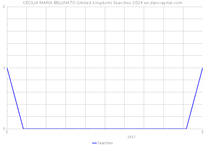 CECILIA MARIA BELLINATO (United Kingdom) Searches 2024 