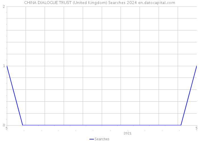 CHINA DIALOGUE TRUST (United Kingdom) Searches 2024 