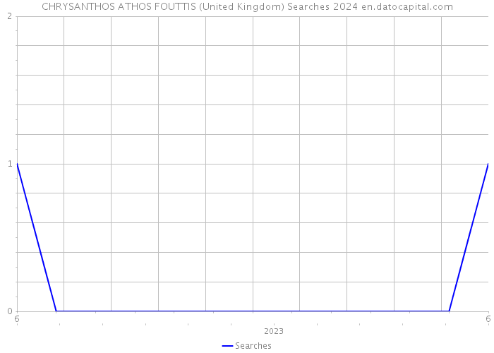 CHRYSANTHOS ATHOS FOUTTIS (United Kingdom) Searches 2024 