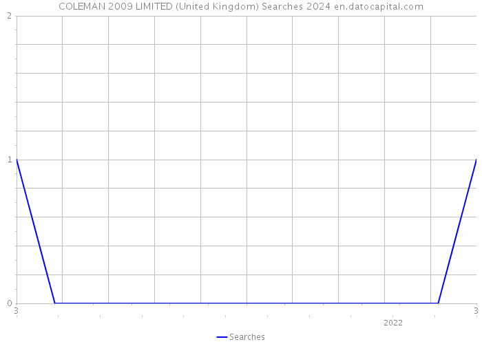 COLEMAN 2009 LIMITED (United Kingdom) Searches 2024 