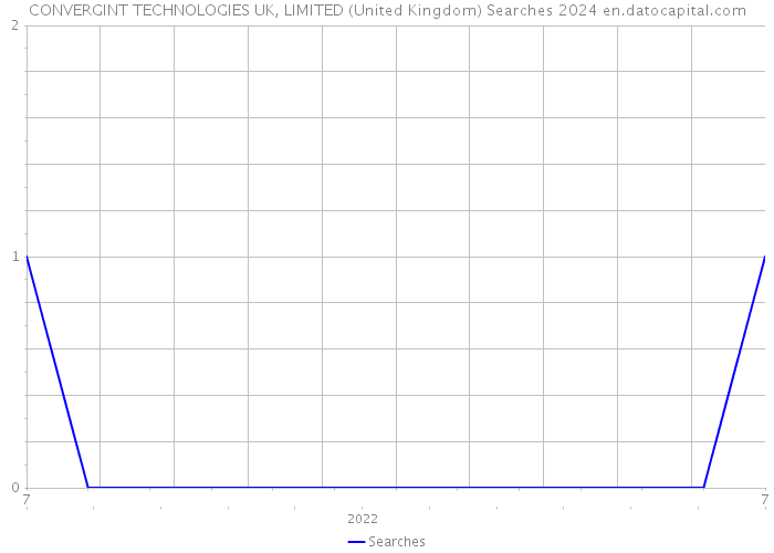 CONVERGINT TECHNOLOGIES UK, LIMITED (United Kingdom) Searches 2024 