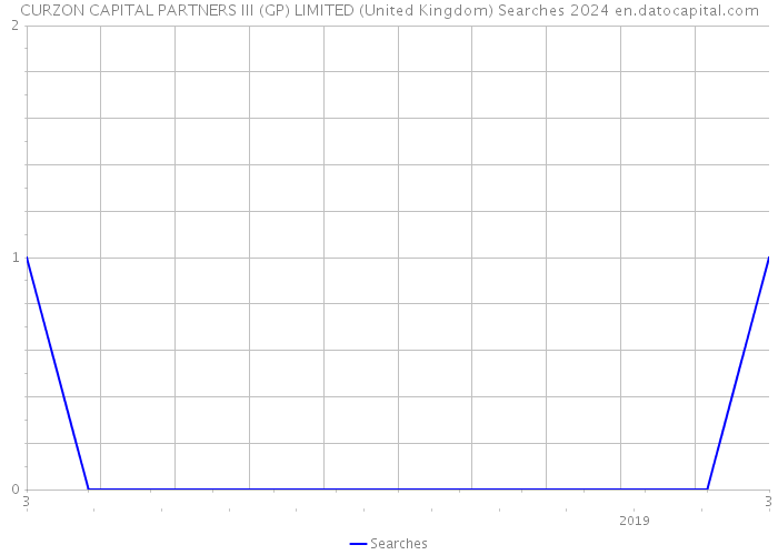 CURZON CAPITAL PARTNERS III (GP) LIMITED (United Kingdom) Searches 2024 