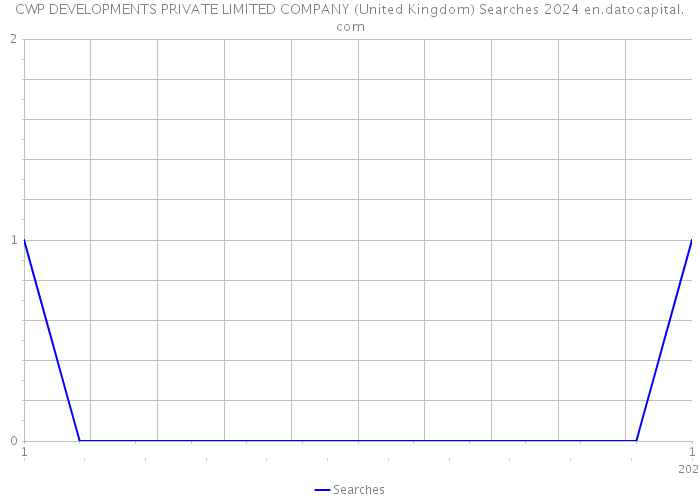 CWP DEVELOPMENTS PRIVATE LIMITED COMPANY (United Kingdom) Searches 2024 