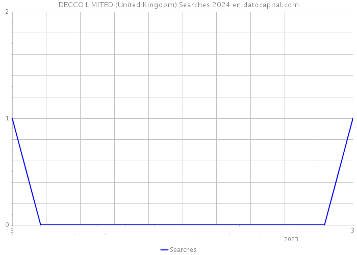 DECCO LIMITED (United Kingdom) Searches 2024 