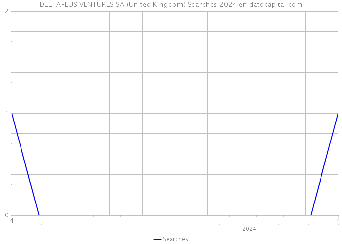 DELTAPLUS VENTURES SA (United Kingdom) Searches 2024 