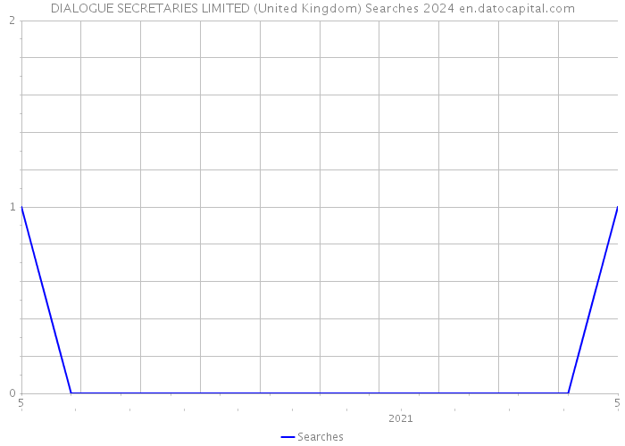 DIALOGUE SECRETARIES LIMITED (United Kingdom) Searches 2024 