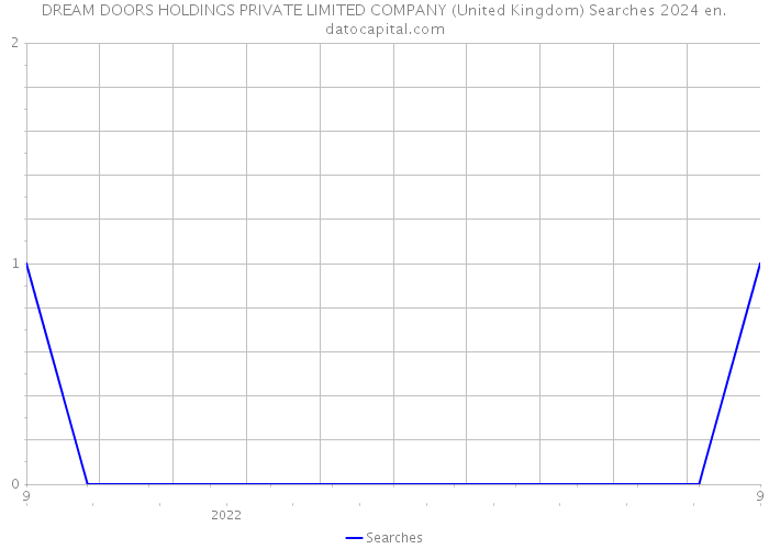DREAM DOORS HOLDINGS PRIVATE LIMITED COMPANY (United Kingdom) Searches 2024 