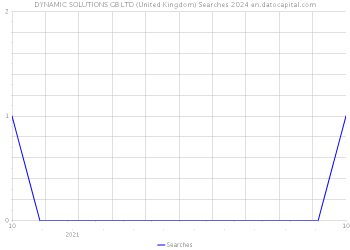 DYNAMIC SOLUTIONS GB LTD (United Kingdom) Searches 2024 