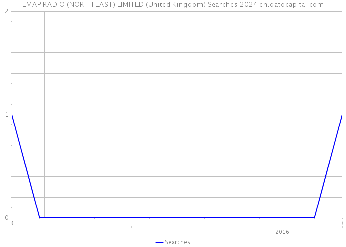 EMAP RADIO (NORTH EAST) LIMITED (United Kingdom) Searches 2024 
