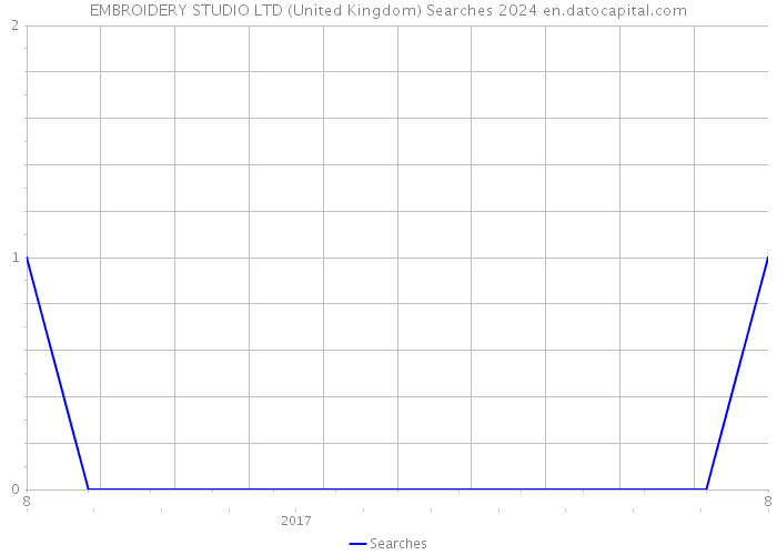 EMBROIDERY STUDIO LTD (United Kingdom) Searches 2024 
