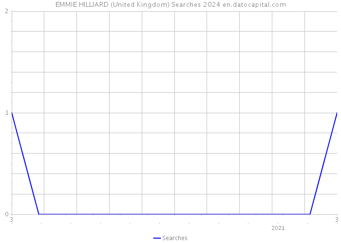 EMMIE HILLIARD (United Kingdom) Searches 2024 