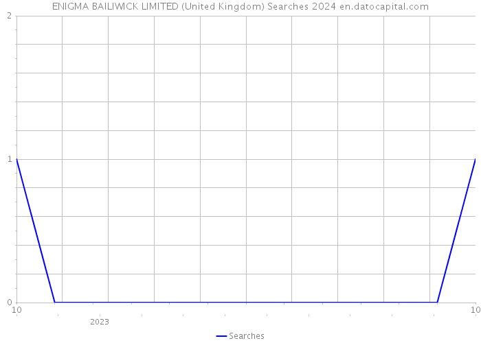 ENIGMA BAILIWICK LIMITED (United Kingdom) Searches 2024 