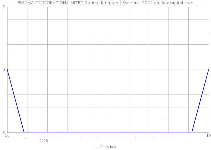 ENIGMA CORPORATION LIMITED (United Kingdom) Searches 2024 