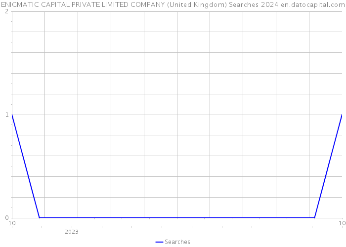 ENIGMATIC CAPITAL PRIVATE LIMITED COMPANY (United Kingdom) Searches 2024 