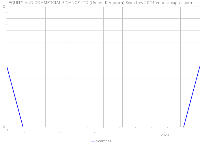 EQUITY AND COMMERCIAL FINANCE LTD (United Kingdom) Searches 2024 