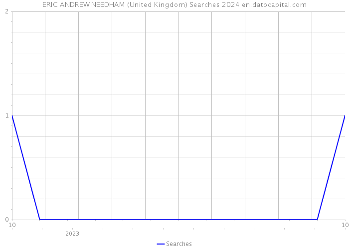 ERIC ANDREW NEEDHAM (United Kingdom) Searches 2024 