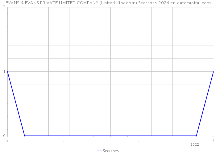 EVANS & EVANS PRIVATE LIMITED COMPANY (United Kingdom) Searches 2024 