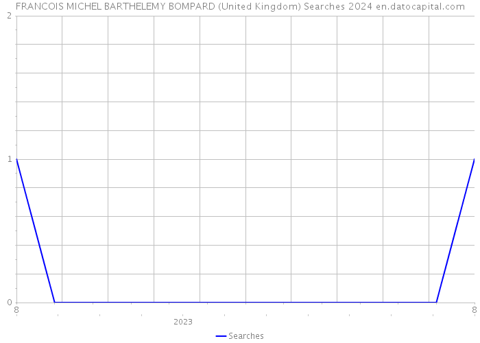 FRANCOIS MICHEL BARTHELEMY BOMPARD (United Kingdom) Searches 2024 
