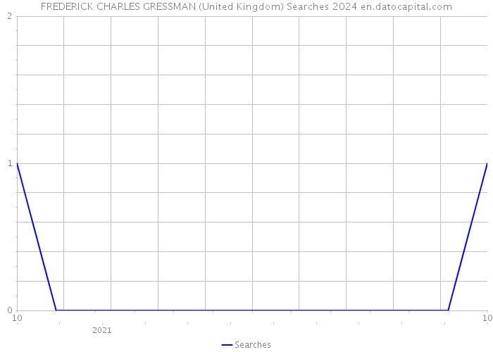 FREDERICK CHARLES GRESSMAN (United Kingdom) Searches 2024 