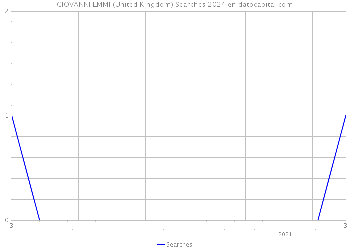 GIOVANNI EMMI (United Kingdom) Searches 2024 