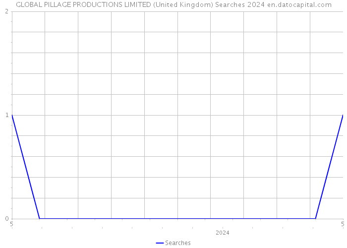 GLOBAL PILLAGE PRODUCTIONS LIMITED (United Kingdom) Searches 2024 