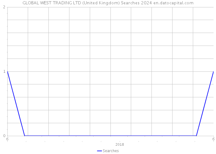 GLOBAL WEST TRADING LTD (United Kingdom) Searches 2024 