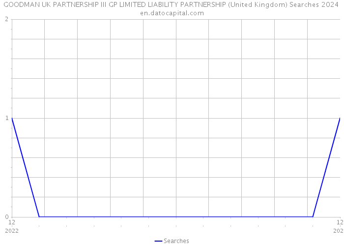 GOODMAN UK PARTNERSHIP III GP LIMITED LIABILITY PARTNERSHIP (United Kingdom) Searches 2024 