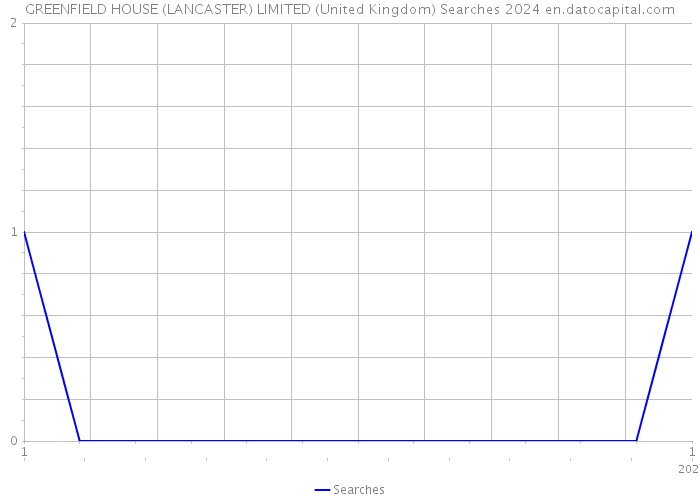 GREENFIELD HOUSE (LANCASTER) LIMITED (United Kingdom) Searches 2024 