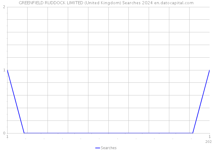 GREENFIELD RUDDOCK LIMITED (United Kingdom) Searches 2024 