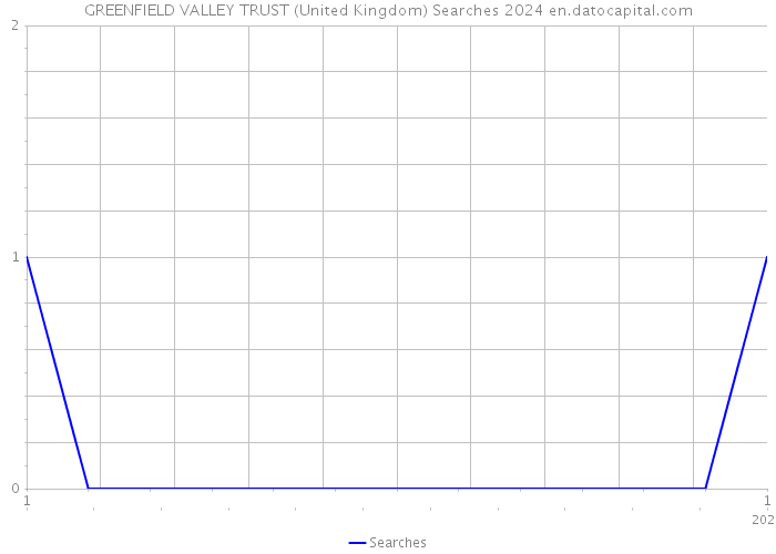GREENFIELD VALLEY TRUST (United Kingdom) Searches 2024 
