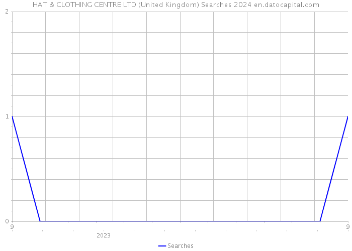 HAT & CLOTHING CENTRE LTD (United Kingdom) Searches 2024 