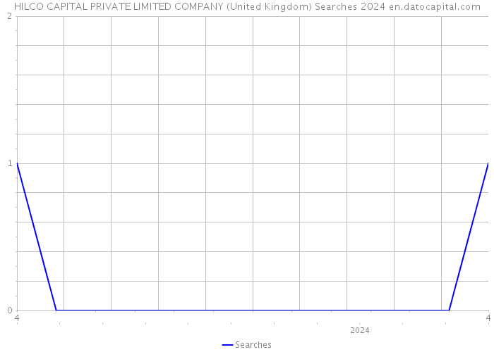 HILCO CAPITAL PRIVATE LIMITED COMPANY (United Kingdom) Searches 2024 