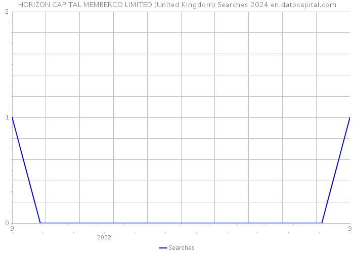 HORIZON CAPITAL MEMBERCO LIMITED (United Kingdom) Searches 2024 