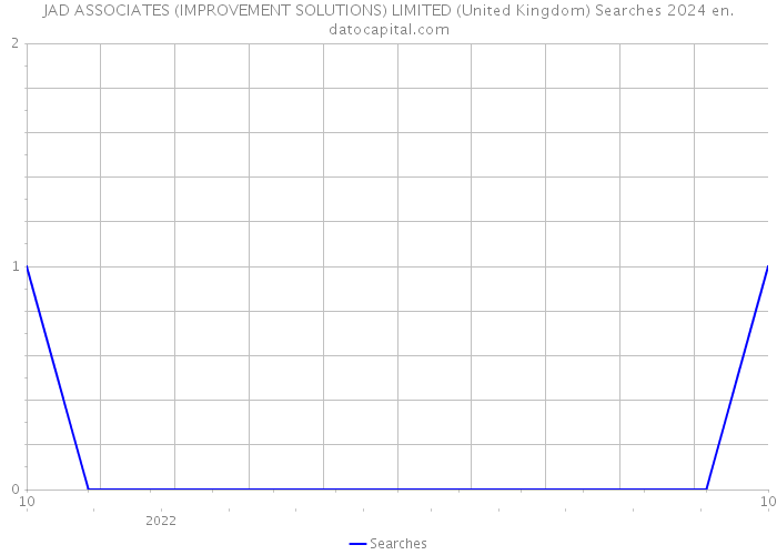 JAD ASSOCIATES (IMPROVEMENT SOLUTIONS) LIMITED (United Kingdom) Searches 2024 