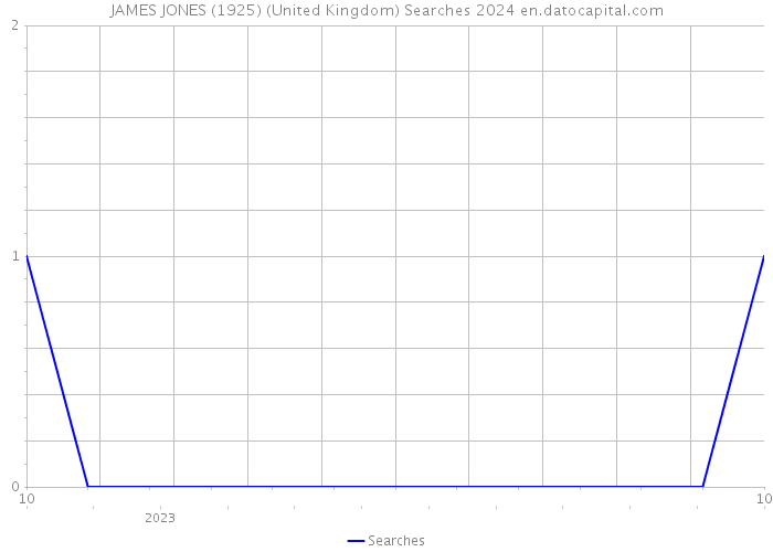 JAMES JONES (1925) (United Kingdom) Searches 2024 