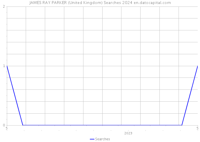 JAMES RAY PARKER (United Kingdom) Searches 2024 