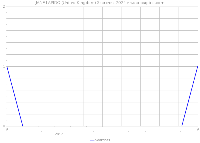 JANE LAPIDO (United Kingdom) Searches 2024 