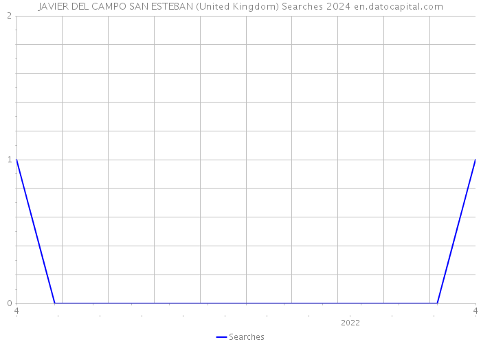 JAVIER DEL CAMPO SAN ESTEBAN (United Kingdom) Searches 2024 