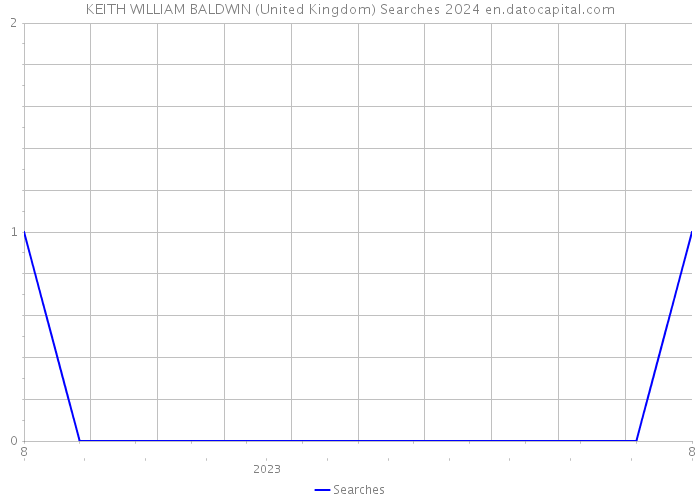 KEITH WILLIAM BALDWIN (United Kingdom) Searches 2024 
